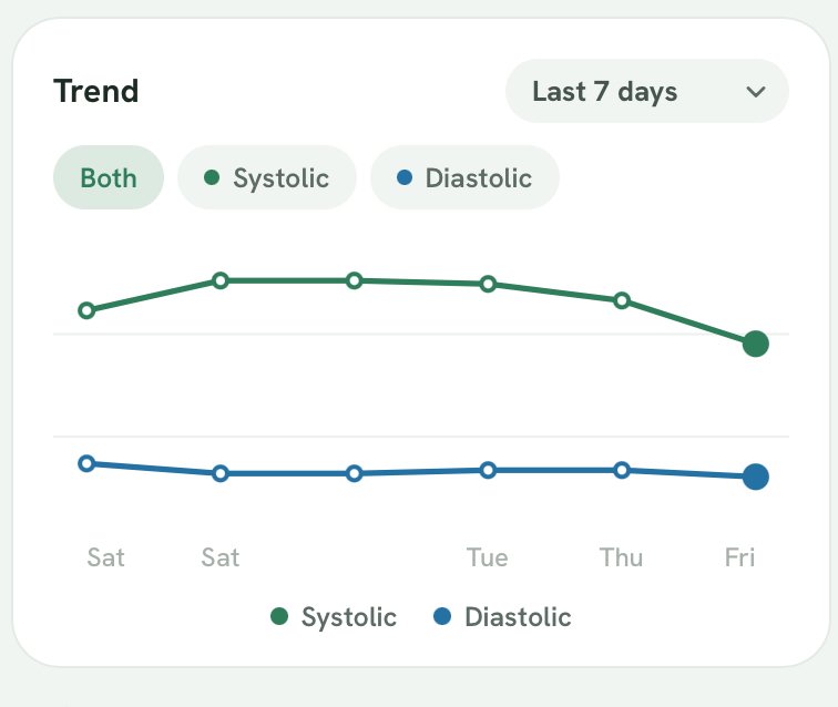Blood pressure trend card